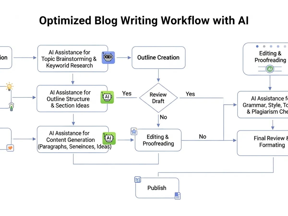 Diagram illustrating an optimized blog writing workflow with AI, including AI assistance for topic brainstorming, keyword research, outline creation, content generation, and editing, demonstrating the use of AI writing assistant.