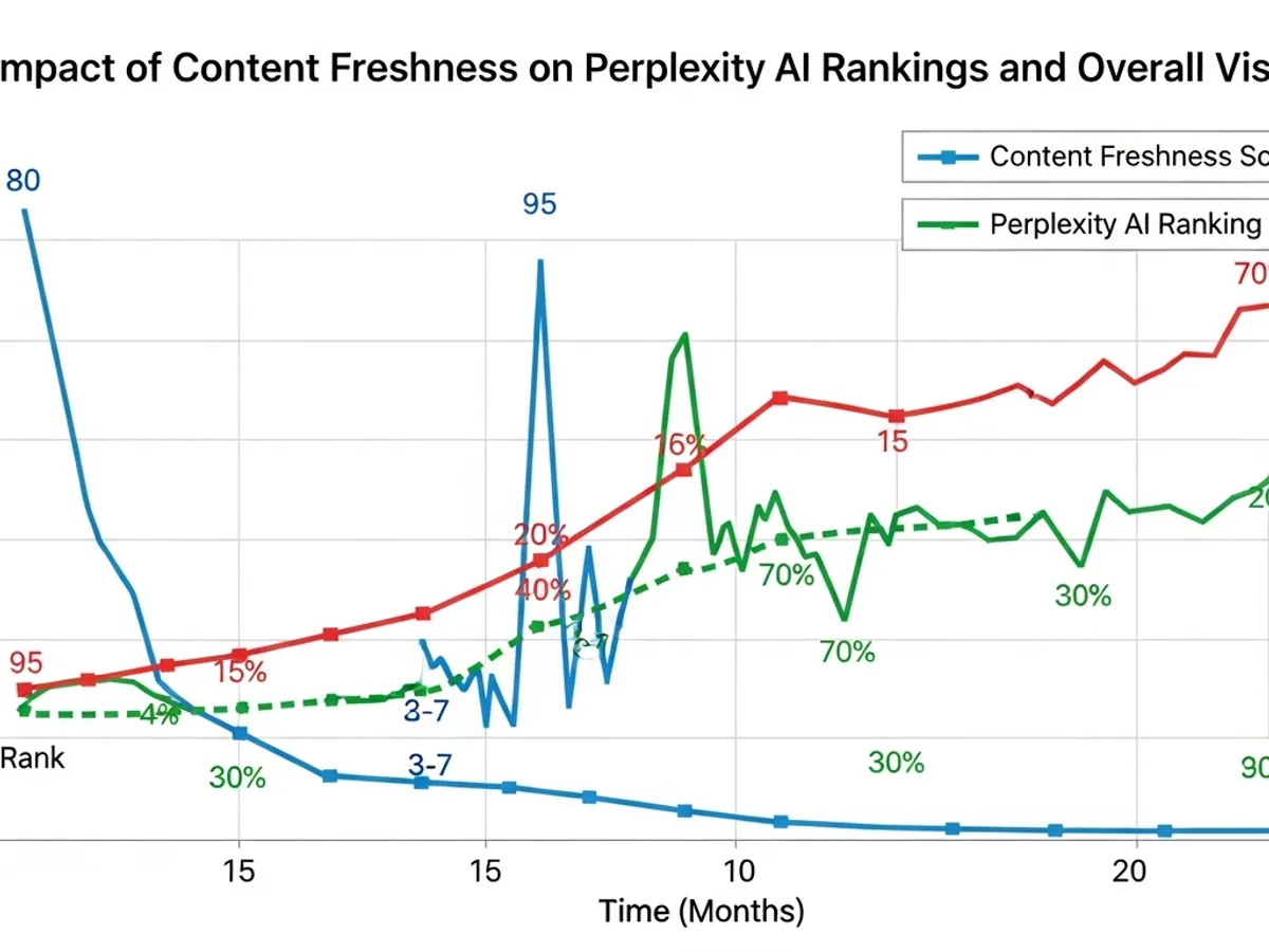 A graph showing the impact of content freshness on Perplexity AI rankings and overall visibility, important for understanding how to improve Perplexity SEO and organic traffic through LLM optimization.