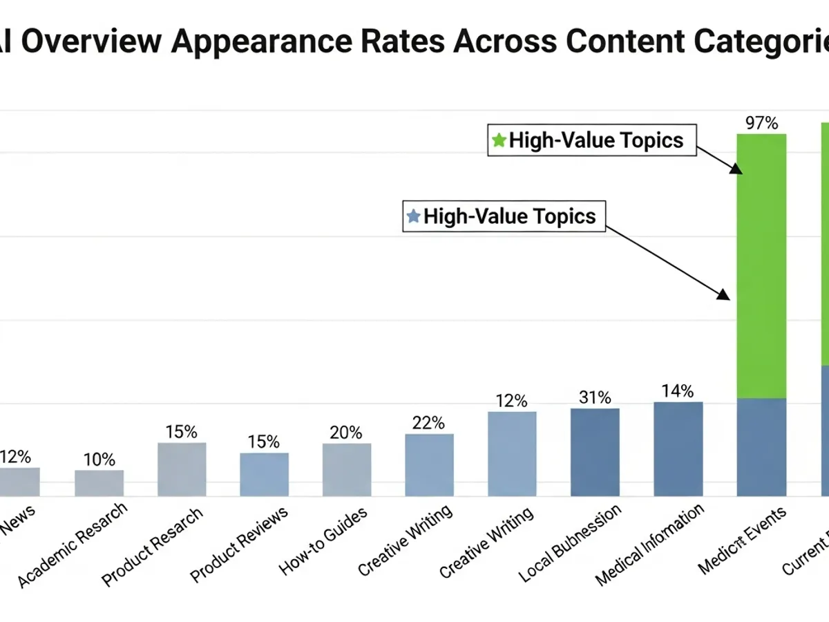 Bar graph showing AI overview appearance rates across content categories, highlighting high-value topics for optimizing content visibility and improving rank on Perplexity.