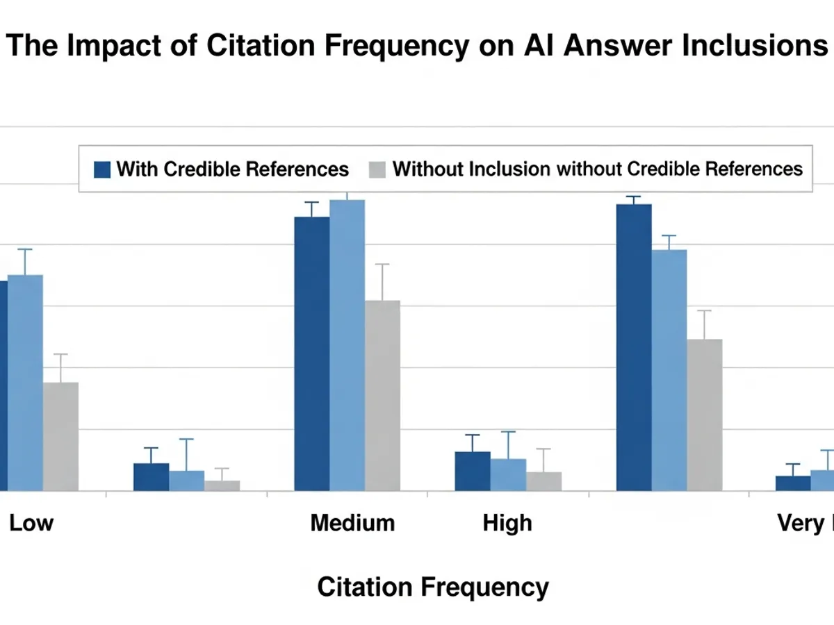 Bar graph illustrating the impact of citation frequency on AI answer inclusions, showing that content with credible references is more likely to be included in AI-generated answers, highlighting the importance of authoritative sources for Perplexity SEO.