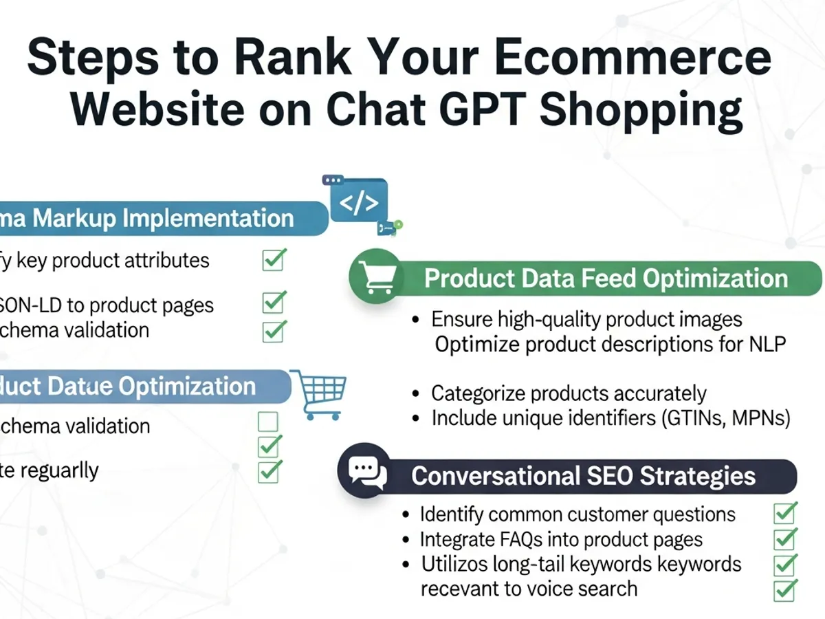 Infographic outlining steps to rank your eCommerce website on Chat GPT Shopping, including schema markup implementation, product data feed optimization, product value optimization, and conversational SEO strategies to improve visibility and LLM Ranking.