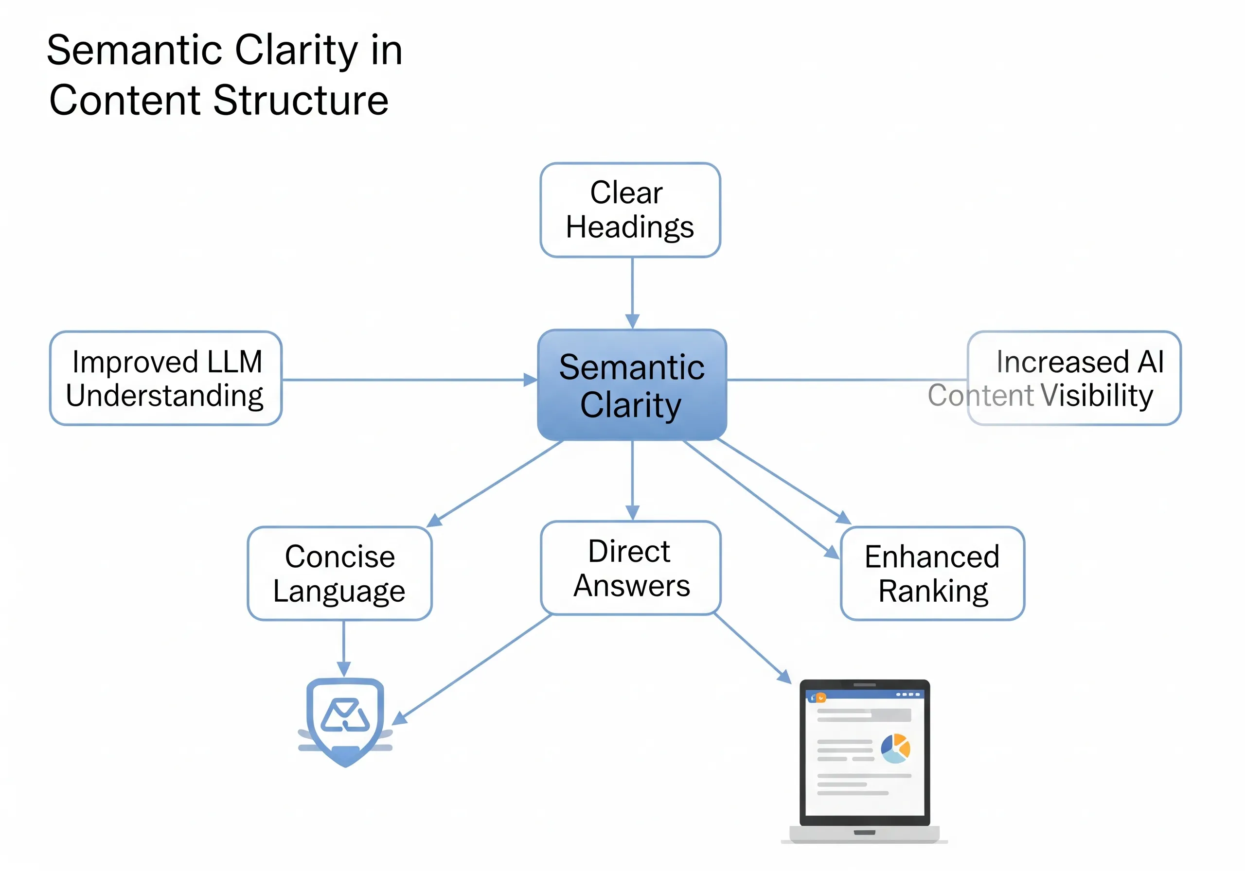 Diagram illustrating how Semantic Clarity in Content Structure, including clear headings and concise language, improves LLM understanding and increases AI content visibility for better search engine ranking.
